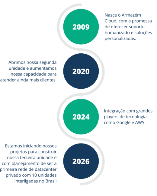 NOSSA JORNADA AO LONGO DO TEMPO