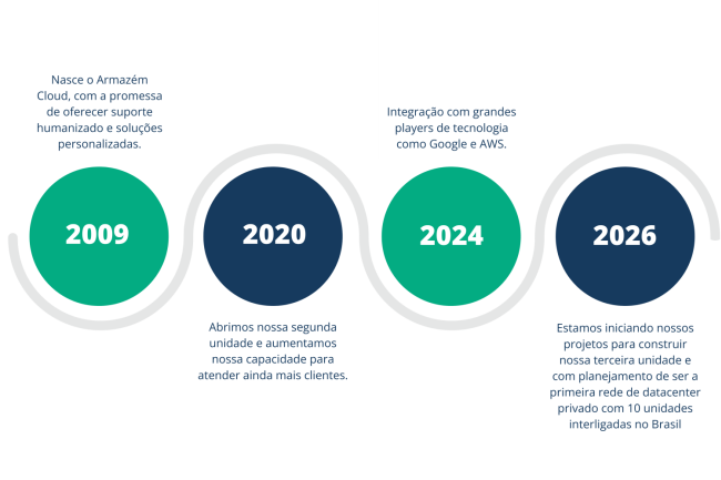 NOSSA JORNADA AO LONGO DO TEMPO